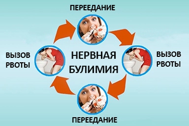 Лечение булимии в Камызяке